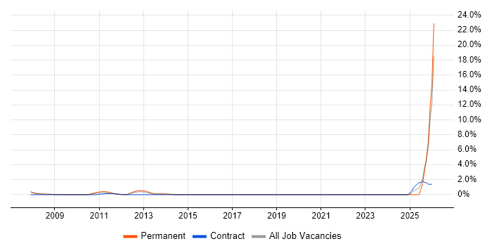 Sage job vacancy trend in Staines