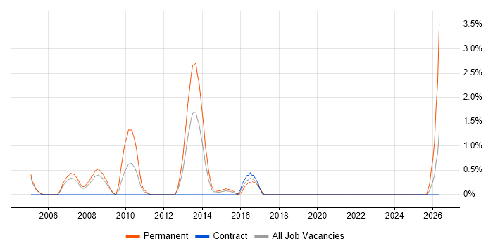 Sales Manager job vacancy trend in Staines