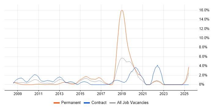 Job vacancy trend for Salesforce in Staines