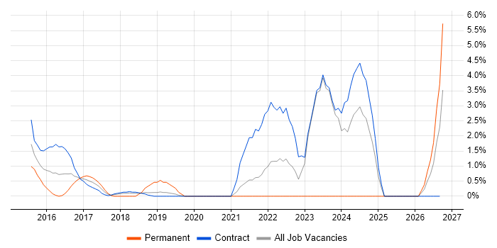 SAML job vacancy trend in Staines