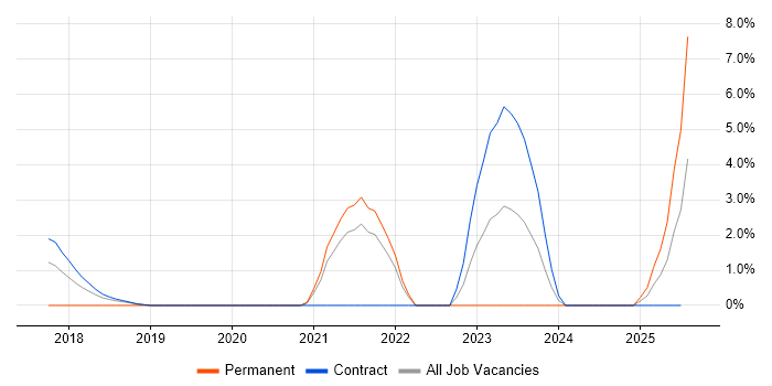 Job vacancy trend for Sauce Labs in Staines