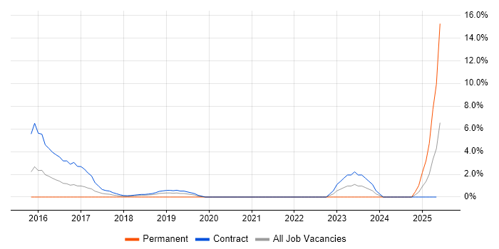 Job vacancy trend for Scaled Agile Framework in Staines
