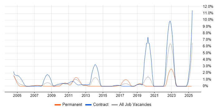 Job vacancy trend for Scenario Testing in Staines Job vacancy trend for Scenario Testing in Staines