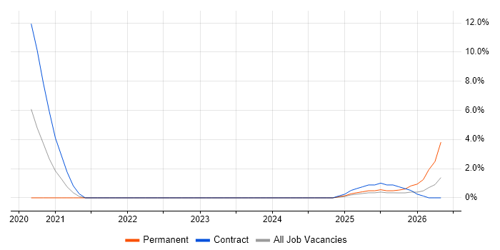 scikit-learn job vacancy trend in Staines