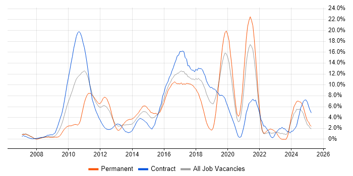 Job vacancy trend for Scrum in Staines