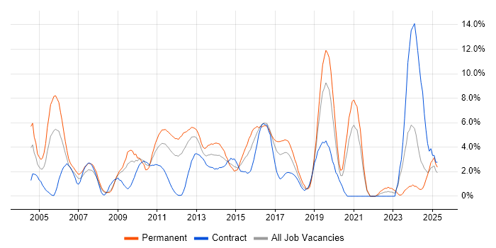 Job vacancy trend for SDLC in Staines Job vacancy trend for SDLC in Staines