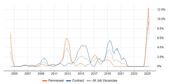 Job vacancy trend for Security Analyst in Staines Job vacancy trend for Security Analyst in Staines