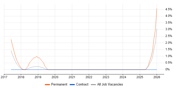 Security Assurance Manager job vacancy trend in Staines