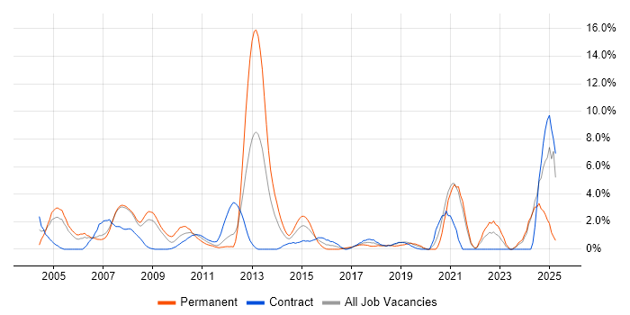 Job vacancy trend for Security Cleared in Staines Job vacancy trend for Security Cleared in Staines