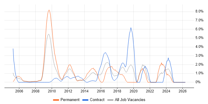 Security Engineer job vacancy trend in Staines