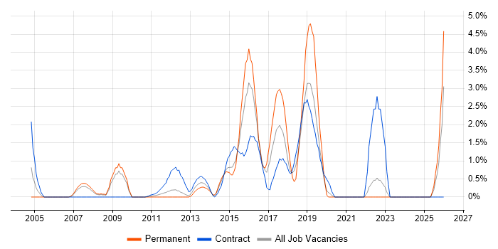 Security Manager job vacancy trend in Staines