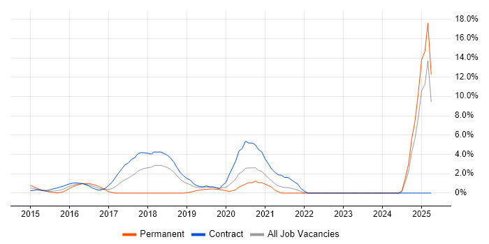 Job vacancy trend for Security Posture in Staines