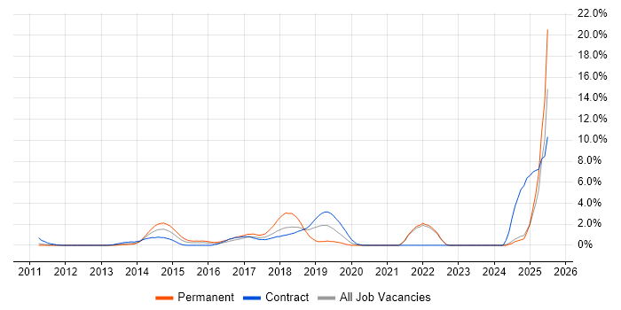 Job vacancy trend for Selenium in Staines
