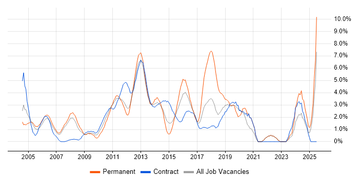 Job vacancy trend for Self-Motivation in Staines