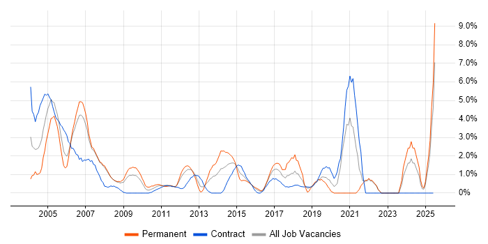 Job vacancy trend for Senior Analyst in Staines