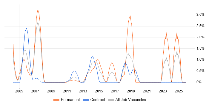 Senior Architect job vacancy trend in Staines