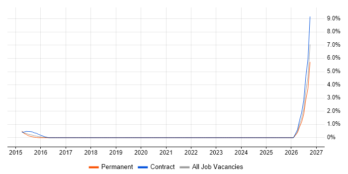 Senior DevOps Engineer job vacancy trend in Staines