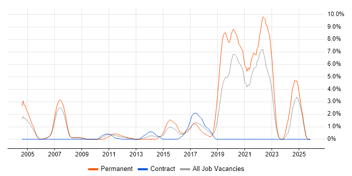 Senior Java Developer job vacancy trend in Staines