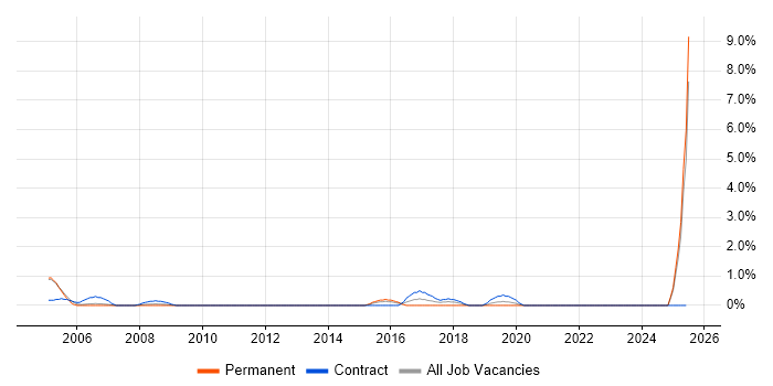 Job vacancy trend for Senior Test Analyst in Staines