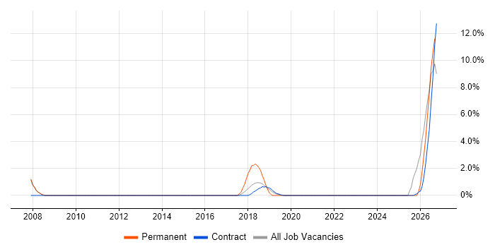 Senior Tester job vacancy trend in Staines