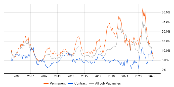 Job vacancy trend for Senior in Staines