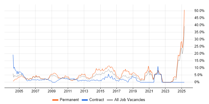 Job vacancy trend for Service Delivery in Staines