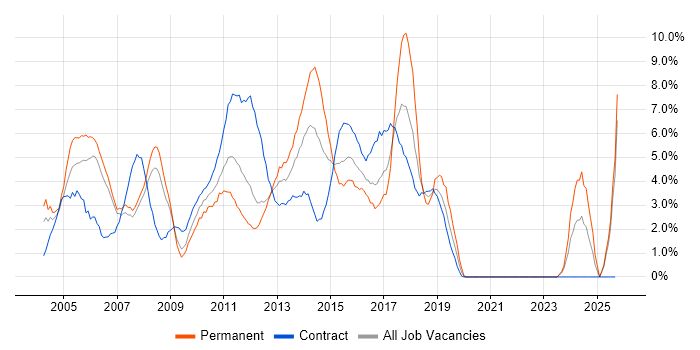 Service Management job vacancy trend in Staines
