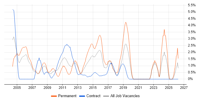 Service Manager job vacancy trend in Staines