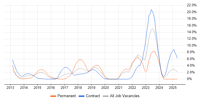 Job vacancy trend for ServiceNow in Staines Job vacancy trend for ServiceNow in Staines