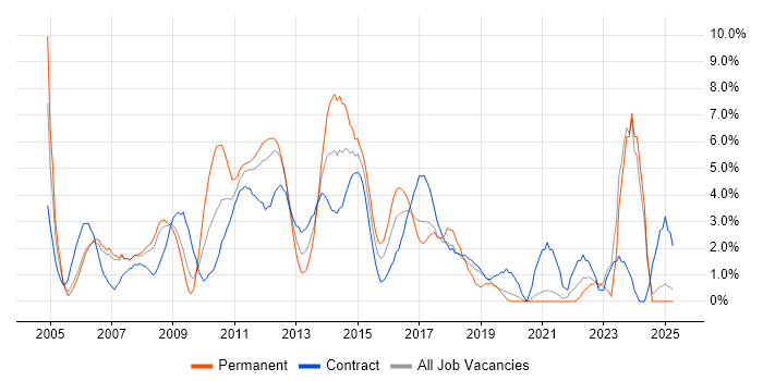 Job vacancy trend for SharePoint in Staines Job vacancy trend for SharePoint in Staines