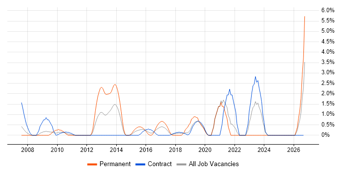 Single Sign-On job vacancy trend in Staines