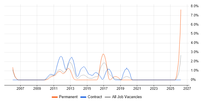 Smartphone job vacancy trend in Staines