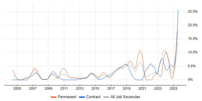 Job vacancy trend for SOAP in Staines