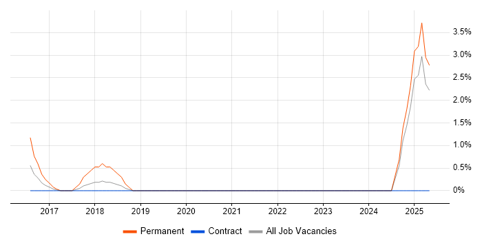 Job vacancy trend for SOC 2 in Staines