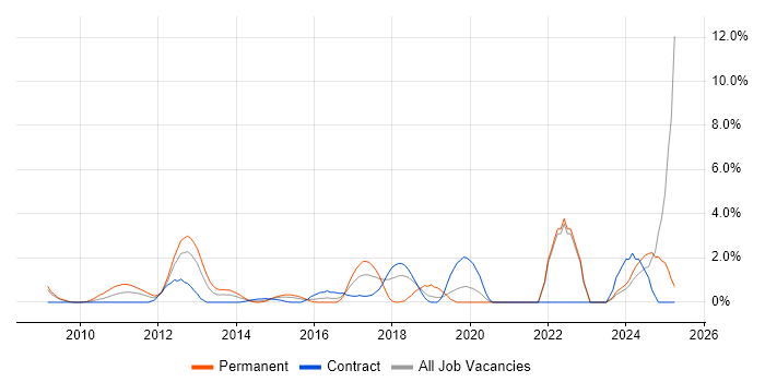 Job vacancy trend for Social Media in Staines