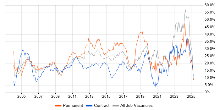 Job vacancy trend for Social Skills in Staines Job vacancy trend for Social Skills in Staines