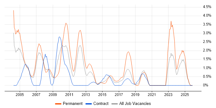 Software Developer job vacancy trend in Staines
