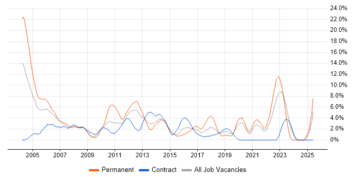 Job vacancy trend for Software Engineer in Staines