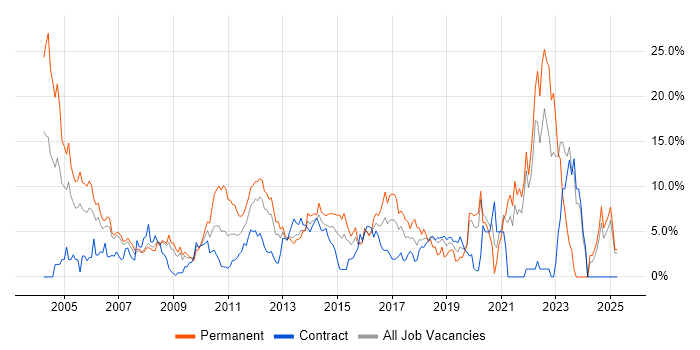 Job vacancy trend for Software Engineering in Staines