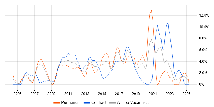 Job vacancy trend for Solutions Architect in Staines Job vacancy trend for Solutions Architect in Staines