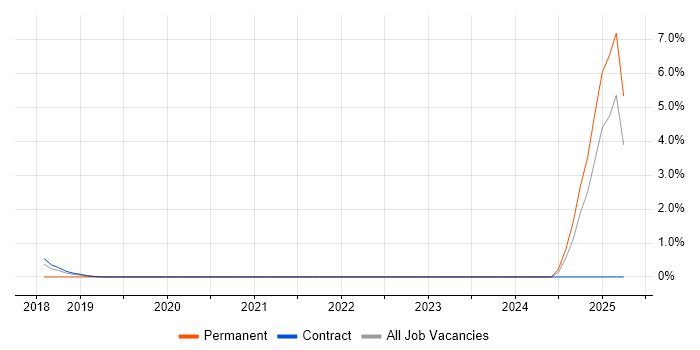 Job vacancy trend for Spark SQL in Staines