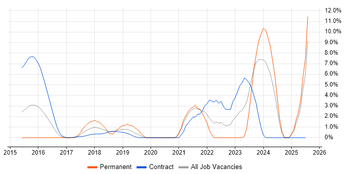 Job vacancy trend for Splunk in Staines Job vacancy trend for Splunk in Staines
