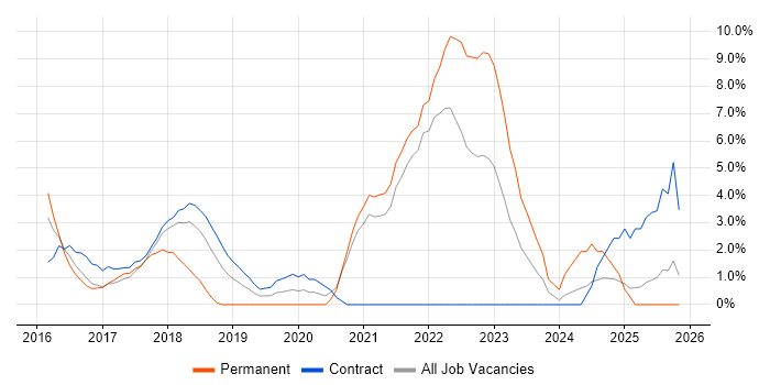 Spring Boot job vacancy trend in Staines