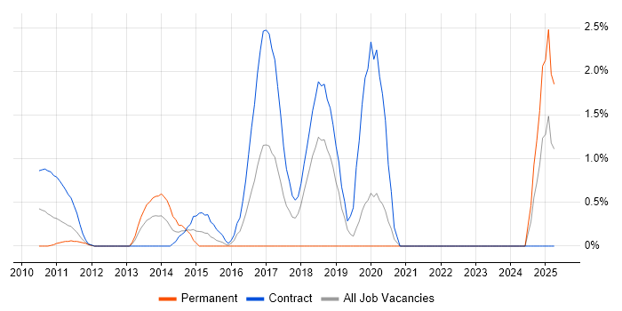 Job vacancy trend for Sprint Retrospective in Staines