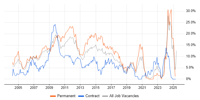 Job vacancy trend for SQL Server in Staines
