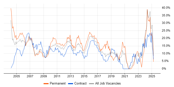 Job vacancy trend for SQL in Staines Job vacancy trend for SQL in Staines