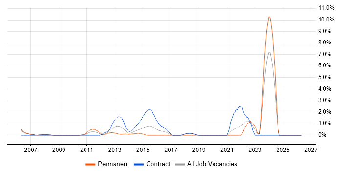 SSH job vacancy trend in Staines