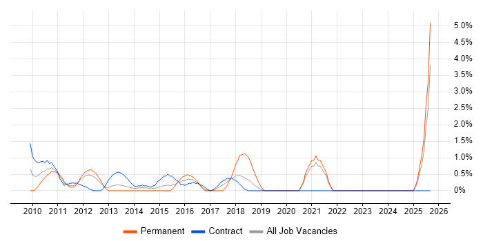 Stakeholder and Relationship Management job vacancy trend in Staines