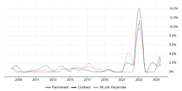 Job vacancy trend for Stakeholder Engagement in Staines