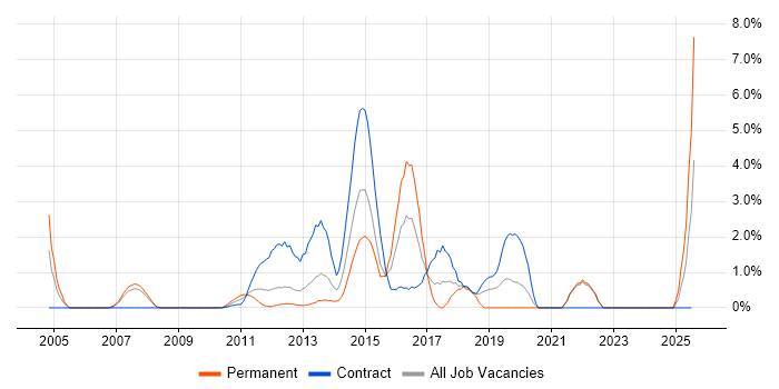 Job vacancy trend for Strategic Thinking in Staines